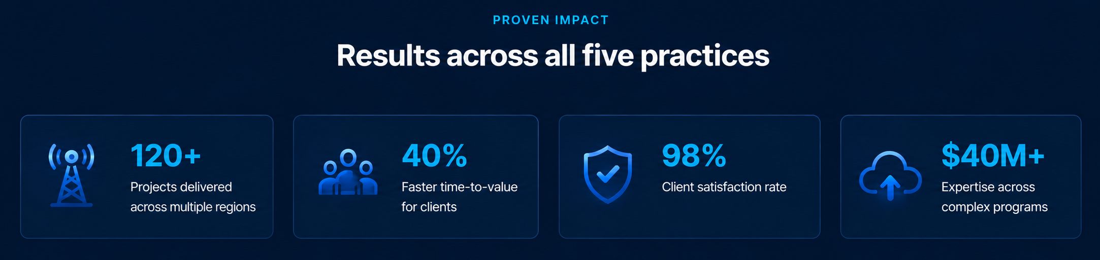 Proven Impact